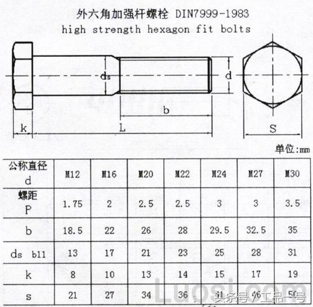 DIN 7999-1983 外六角加強桿螺栓規(guī)格表